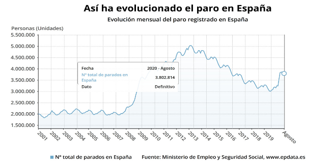 evolución del paro en España